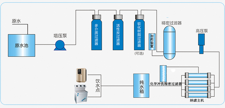 NF納濾純水系統