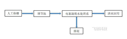 洗車(chē)洗車(chē)廢水廢水工藝工藝流程流程圖圖 13.1.jpg