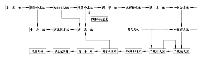 養豬場(chǎng)廢水處理方案
