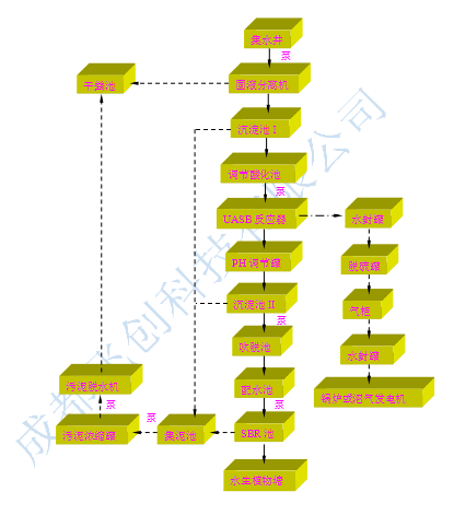養豬場(chǎng)廢水處理工藝